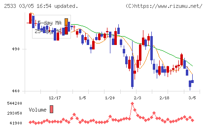 オエノンホールディングスチャート