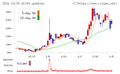 ＥＴＳグループチャート