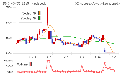 養命酒製造チャート