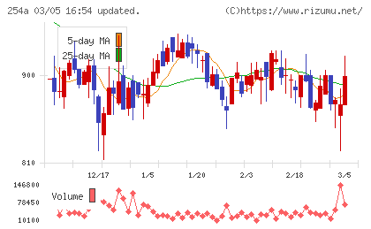 ＡＩフュージョンキャピタルグループチャート