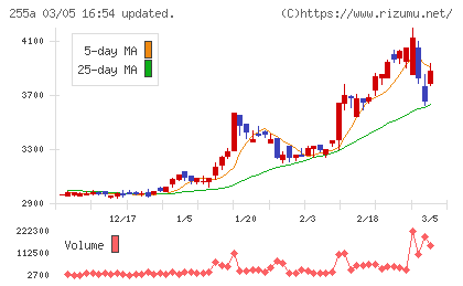 ジーエルテクノホールディングスチャート