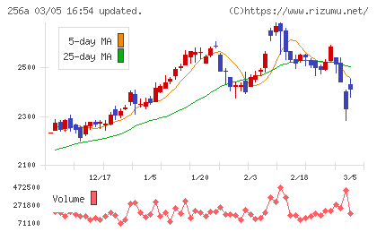 飛島ホールディングスチャート