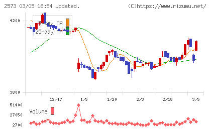 北海道コカ・コーラボトリングチャート