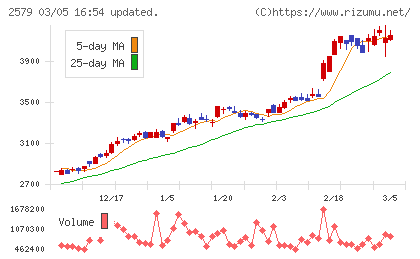 コカ・コーラ　ボトラーズジャパンホールディングスチャート