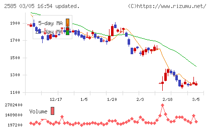 ライフドリンクカンパニーチャート