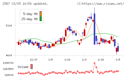 サントリー食品インターナショナルチャート