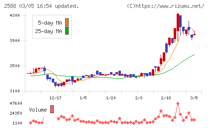 プレミアムウォーターホールディングスチャート