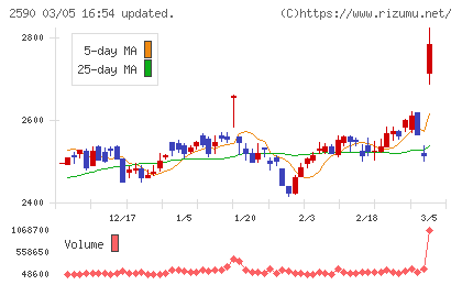 ダイドーグループホールディングスチャート