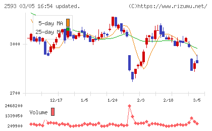 伊藤園チャート