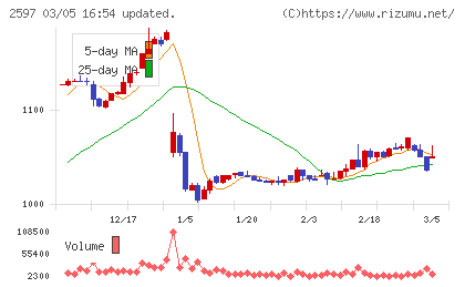 ユニカフェチャート