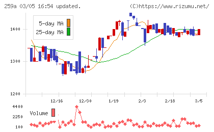 ケイ・ウノチャート