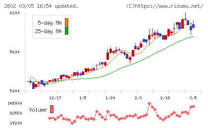 日清オイリオグループチャート