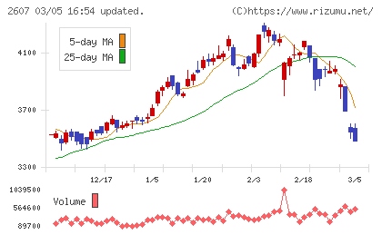 不二製油チャート