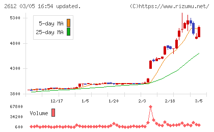 かどや製油チャート