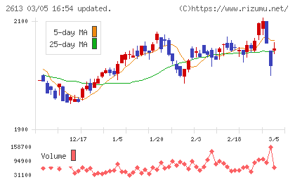 Ｊ−オイルミルズチャート