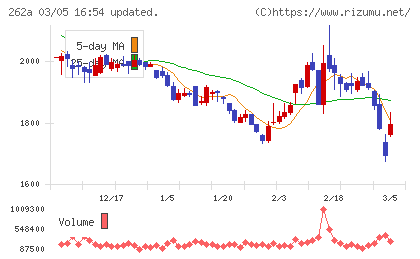 インターメスティックチャート