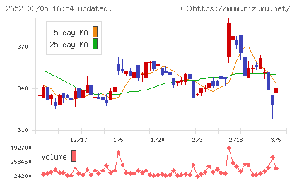 まんだらけチャート