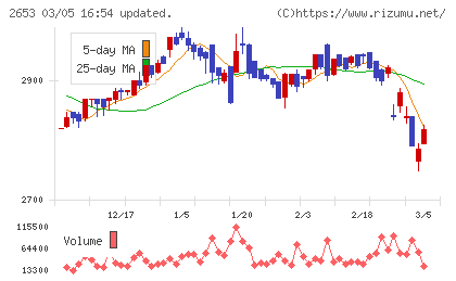 イオン九州チャート
