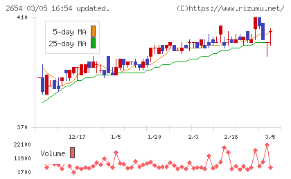 アスモチャート