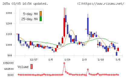 Ｈｍｃｏｍｍチャート