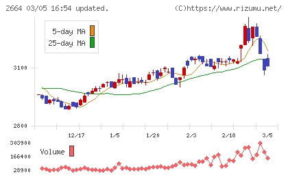 カワチ薬品チャート