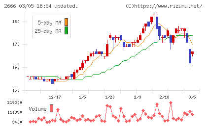 オートウェーブチャート