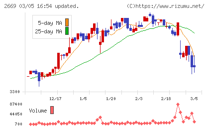 カネ美食品チャート