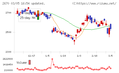エービーシー・マートチャート