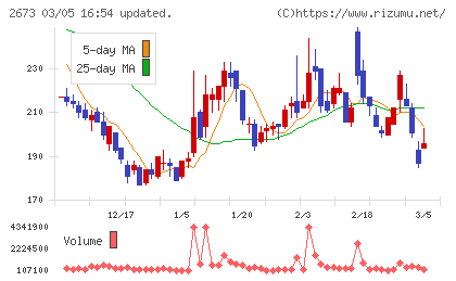 夢みつけ隊チャート