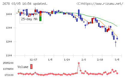アスクルチャート