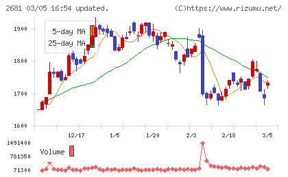 ゲオホールディングスチャート