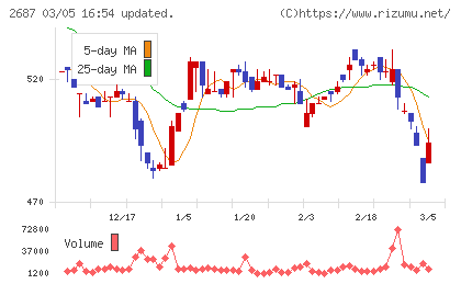 シー・ヴイ・エス・ベイエリアチャート