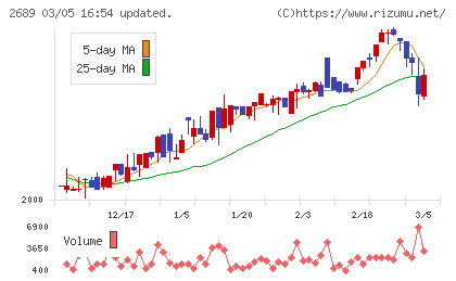 オルバヘルスケアホールディングスチャート