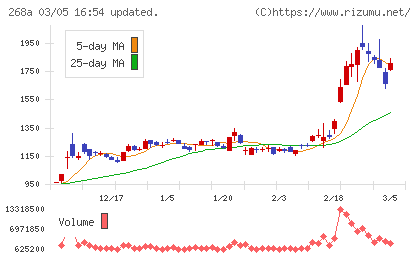 リガク・ホールディングスチャート
