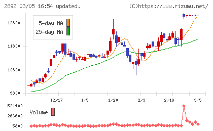 伊藤忠食品チャート