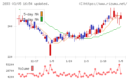 ＹＫＴチャート