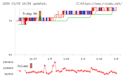 焼肉坂井ホールディングスチャート