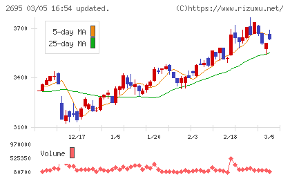 くら寿司チャート