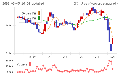 キャンドゥチャート