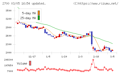 木徳神糧チャート
