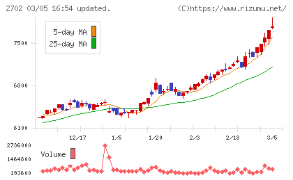 日本マクドナルドホールディングスチャート