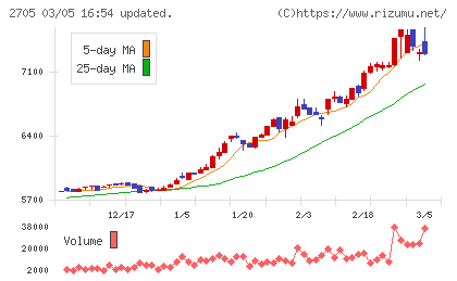 大戸屋ホールディングスチャート