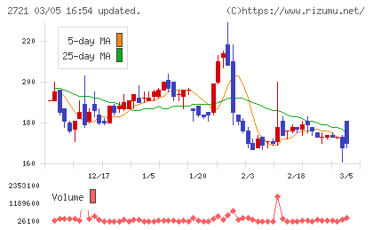 ジェイホールディングスチャート
