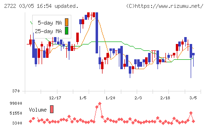 ＩＫホールディングスチャート