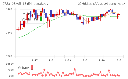 グリーンクロスホールディングスチャート