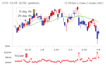 あらたチャート