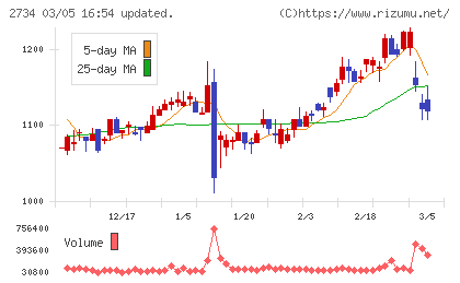 サーラコーポレーションチャート