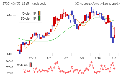 ワッツチャート