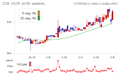フェスタリアホールディングスチャート