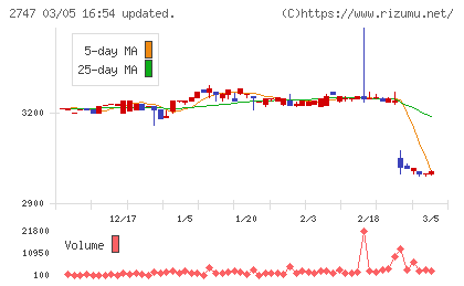 北雄ラッキーチャート